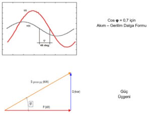 Güç Faktörü ve Cos