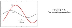 Power Factor and Cos φ