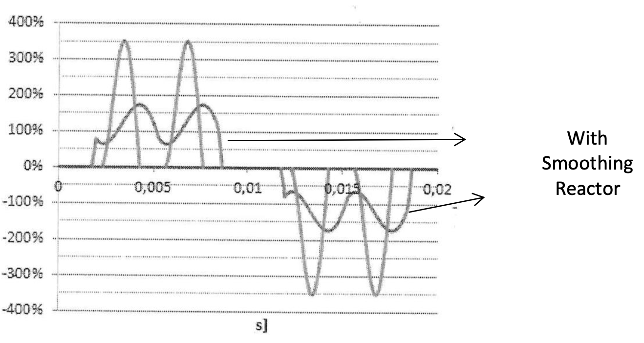 Smoothing Reactors